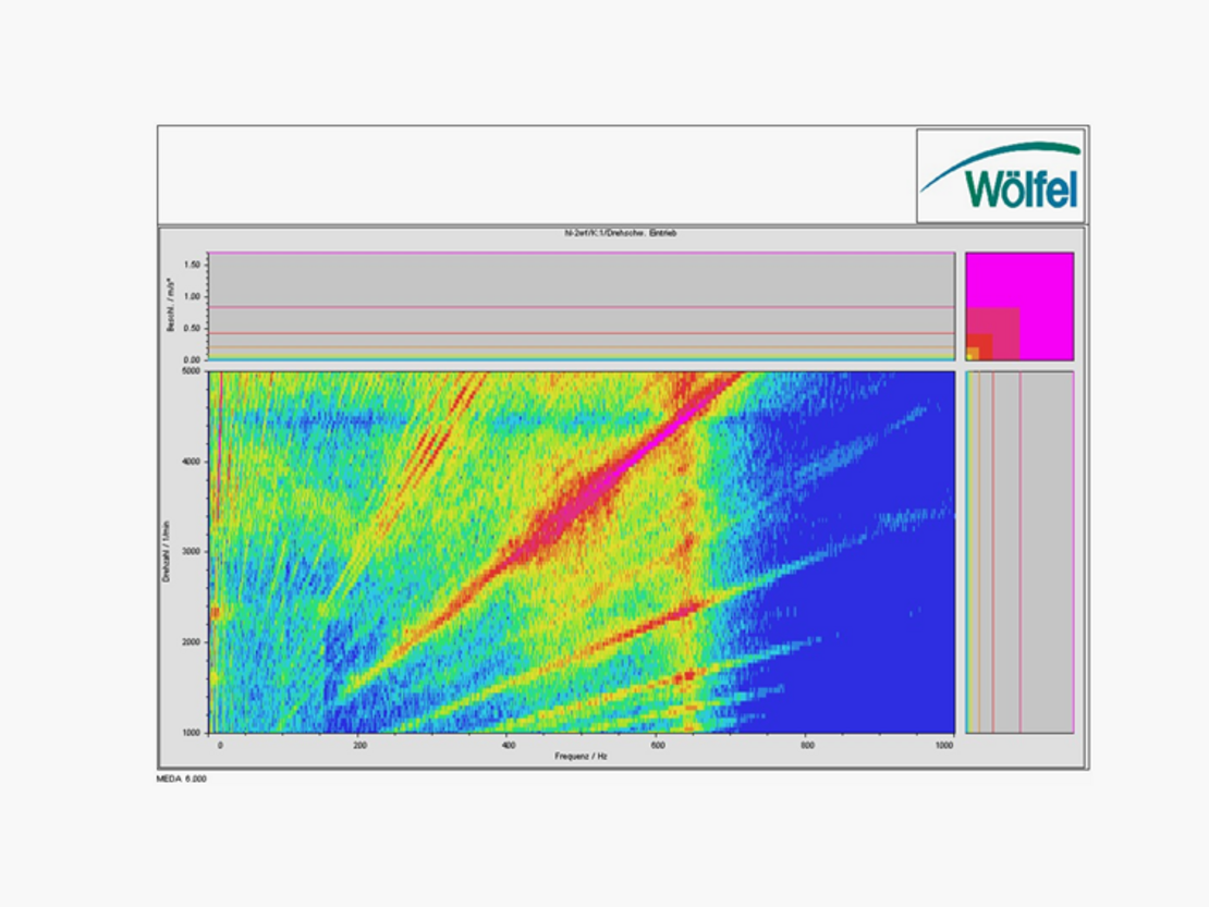 Waterfall analysis: 2D visualization of machine high run